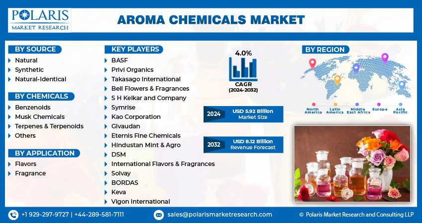 Aroma Chemicals Market Size